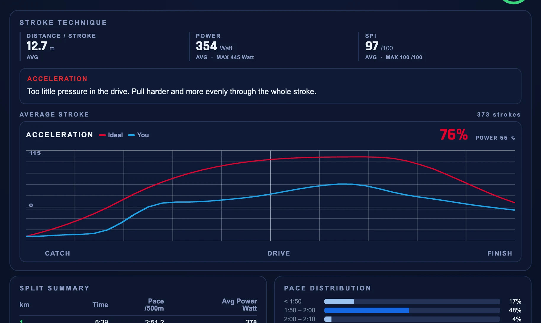 Report: average stroke of the outing as an acceleration curve against the reference, with a learning tip