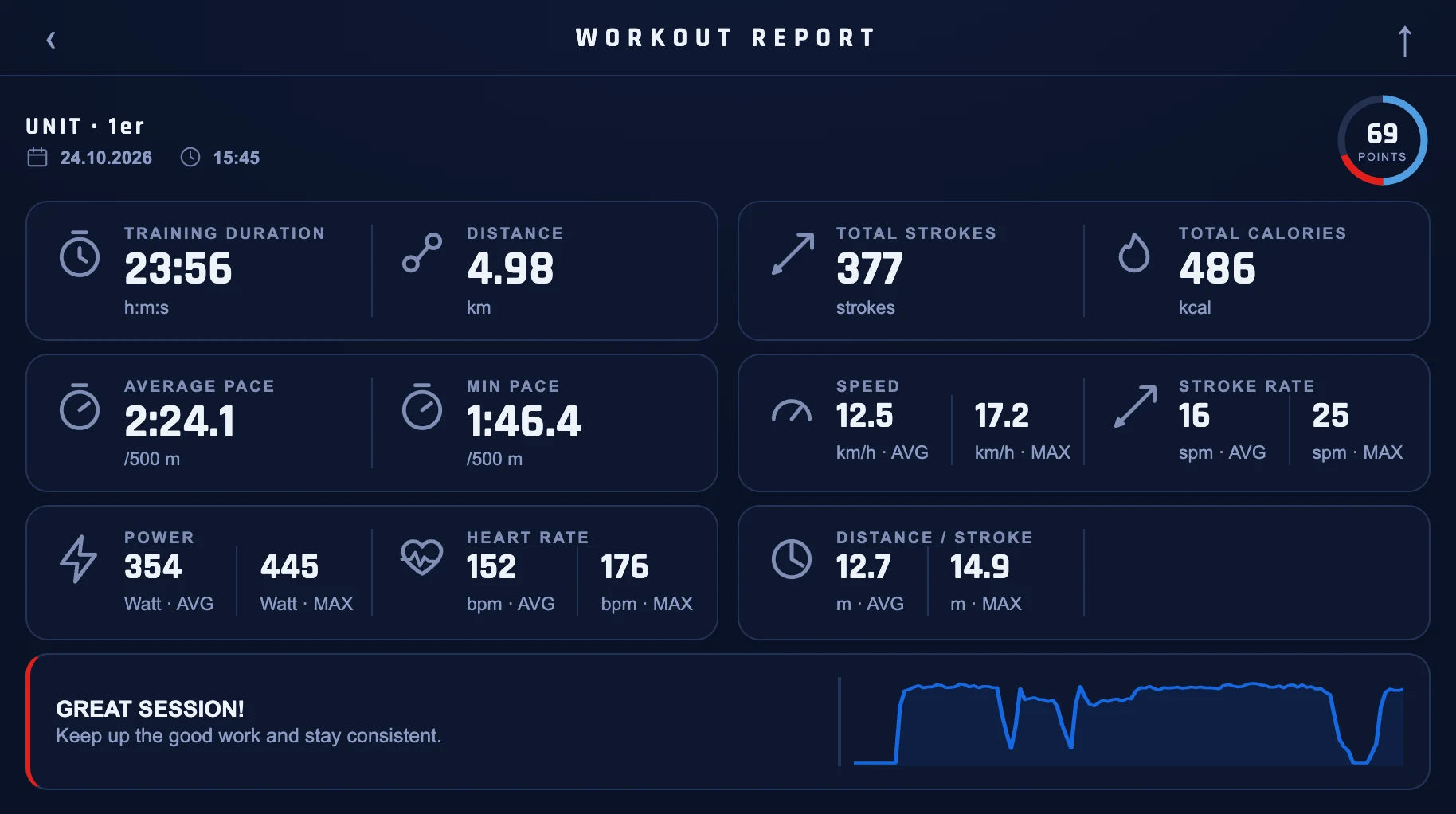 ROWPILOT training report, page one: duration, distance, strokes, calories, pace, speed, stroke rate, power and heart rate