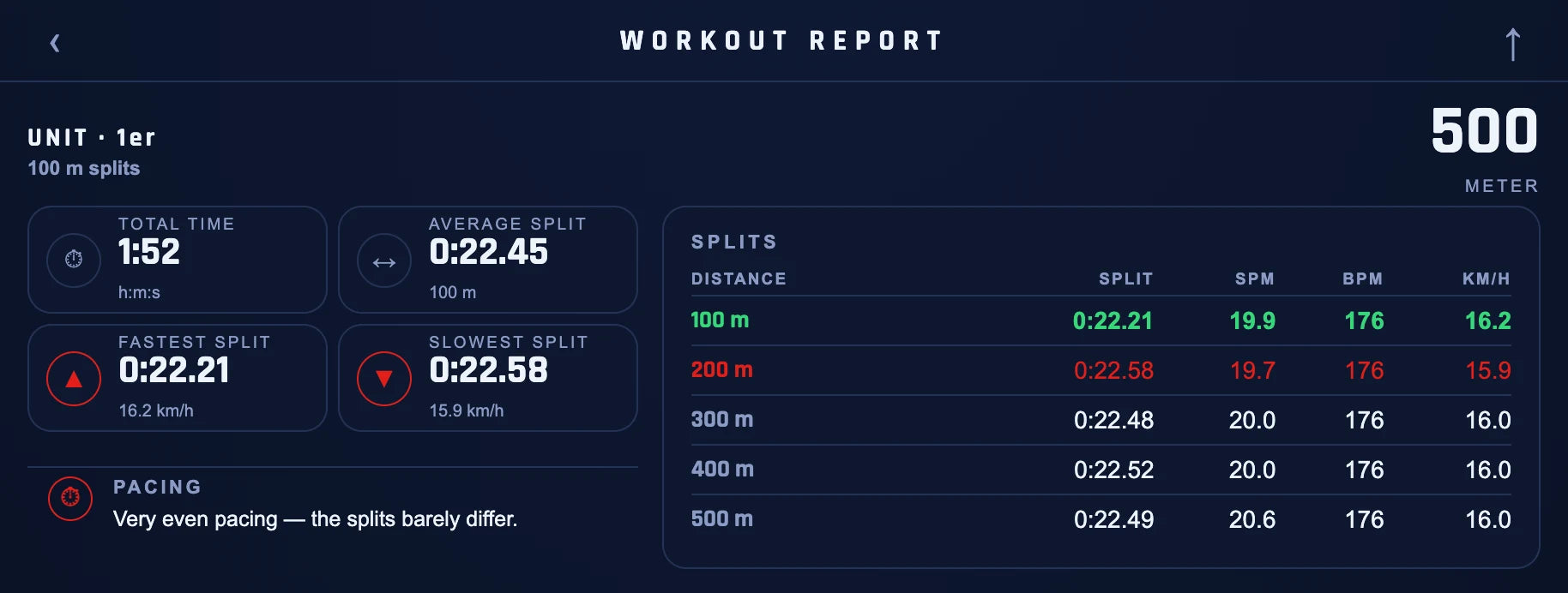 Race protocol: total time, average, fastest and slowest split, 100 m splits with stroke rate, heart rate and speed